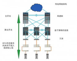 云计算带给综合布线基础设施的启示